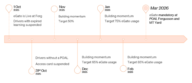 Timeline for eGate